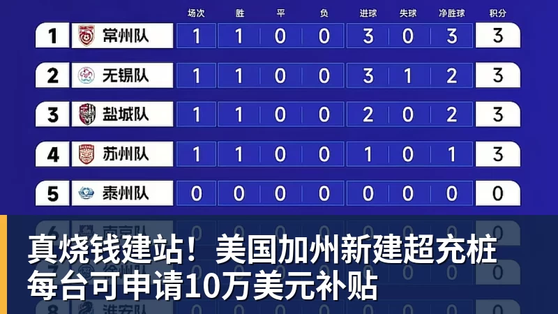 MK体育真烧钱建站！美国加州新建超充桩 每台可申请10万美元补贴